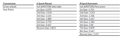 What`s the DIFFS-amarok-v6-gear-ratios-png